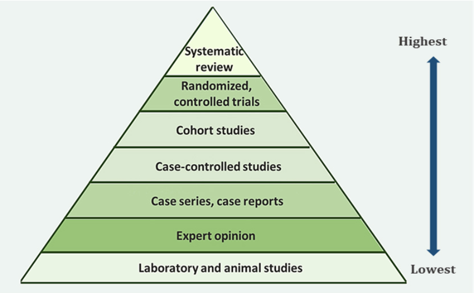 Pirámide de evidencia científica: desde Systematic review en la cima hasta Laboratory and animal studies en la base